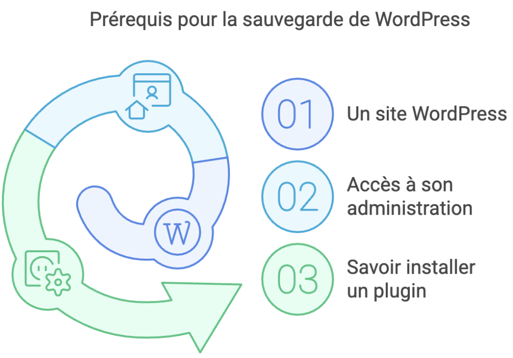Prérequis pour sauvegarder WordPress