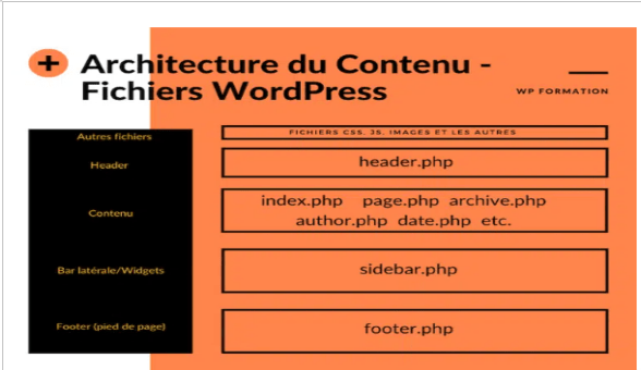 architecture WordPress