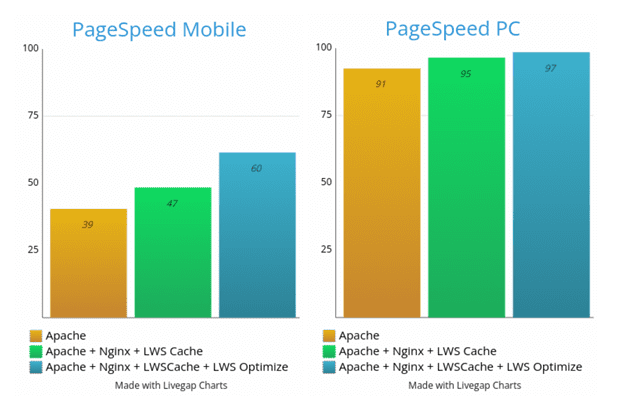 LWS Optimize : Comparaison des performances avant/après